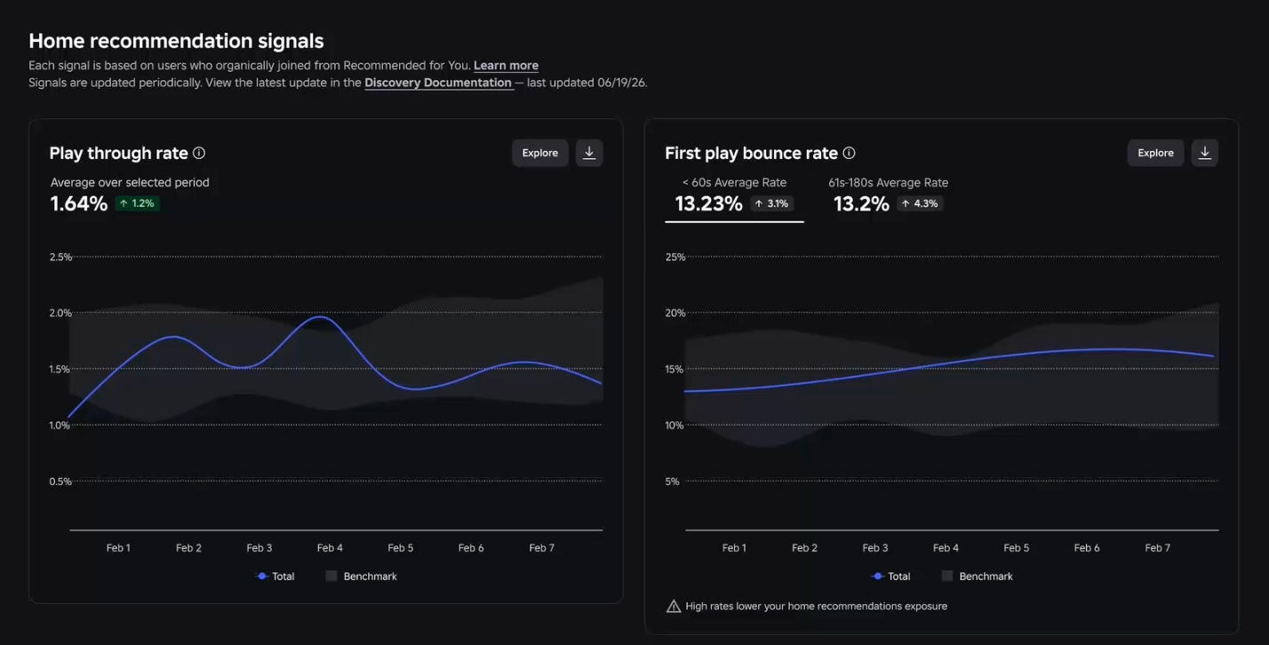Creator Hub: PTR and first-play bounce in Home recommendation signals